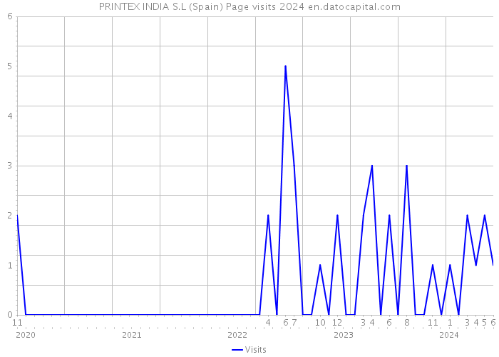 PRINTEX INDIA S.L (Spain) Page visits 2024 