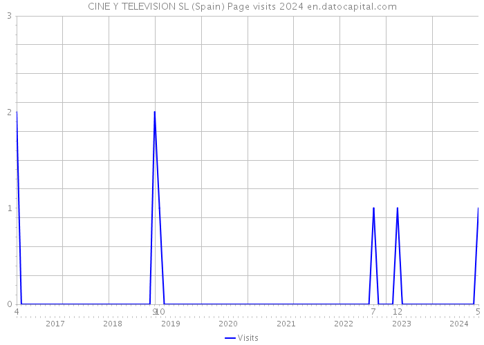 CINE Y TELEVISION SL (Spain) Page visits 2024 