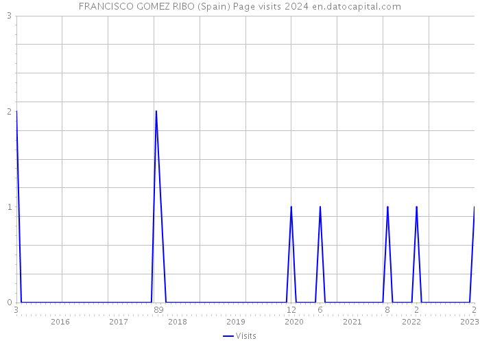FRANCISCO GOMEZ RIBO (Spain) Page visits 2024 