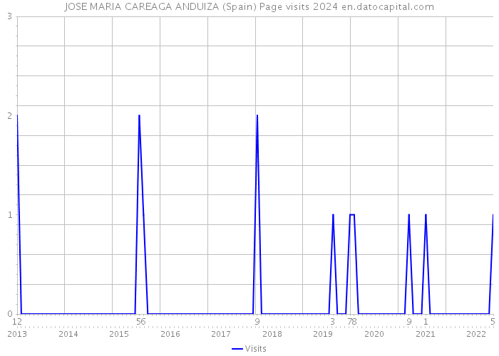 JOSE MARIA CAREAGA ANDUIZA (Spain) Page visits 2024 