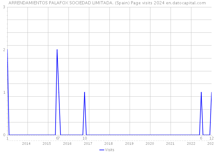 ARRENDAMIENTOS PALAFOX SOCIEDAD LIMITADA. (Spain) Page visits 2024 