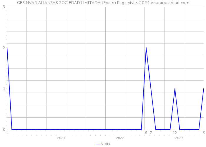 GESINVAR ALIANZAS SOCIEDAD LIMITADA (Spain) Page visits 2024 