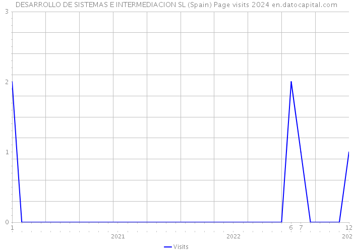 DESARROLLO DE SISTEMAS E INTERMEDIACION SL (Spain) Page visits 2024 