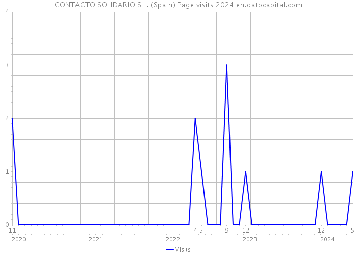 CONTACTO SOLIDARIO S.L. (Spain) Page visits 2024 