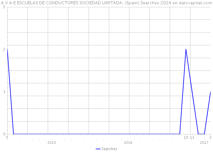 A V A E ESCUELAS DE CONDUCTORES SOCIEDAD LIMITADA. (Spain) Searches 2024 