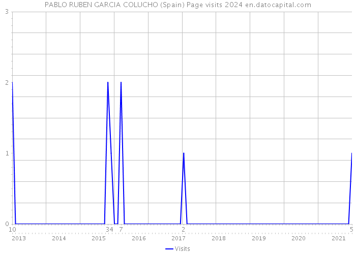PABLO RUBEN GARCIA COLUCHO (Spain) Page visits 2024 