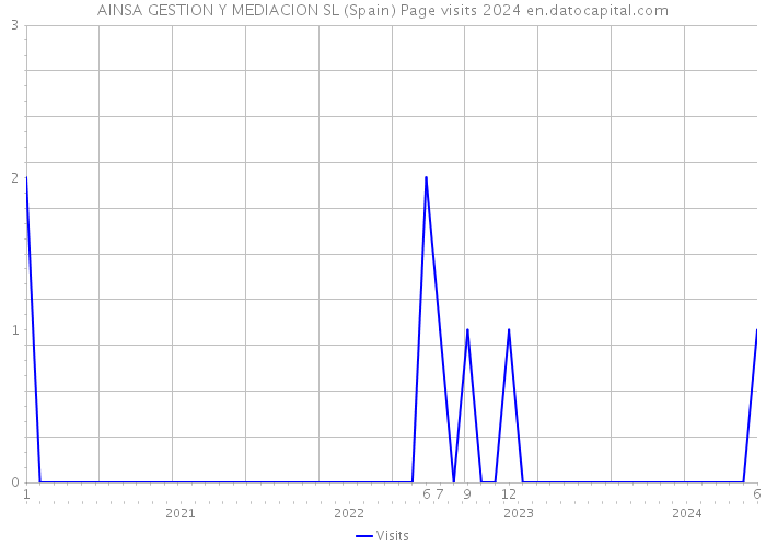 AINSA GESTION Y MEDIACION SL (Spain) Page visits 2024 