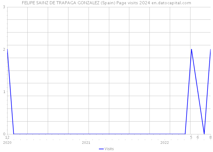 FELIPE SAINZ DE TRAPAGA GONZALEZ (Spain) Page visits 2024 