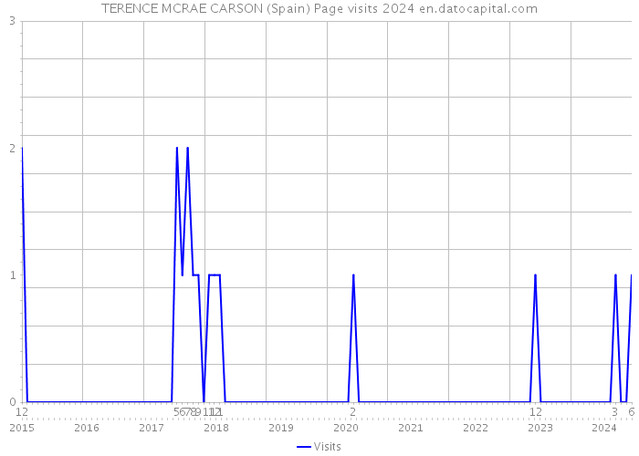 TERENCE MCRAE CARSON (Spain) Page visits 2024 