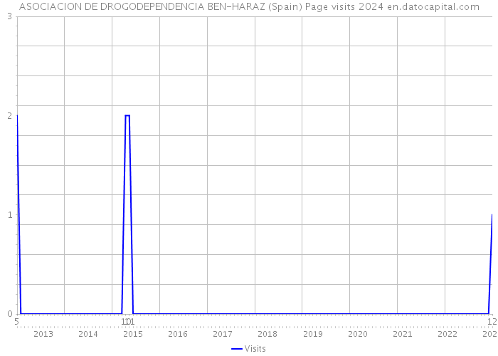 ASOCIACION DE DROGODEPENDENCIA BEN-HARAZ (Spain) Page visits 2024 