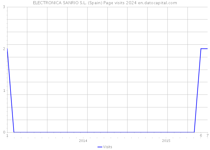 ELECTRONICA SANRIO S.L. (Spain) Page visits 2024 