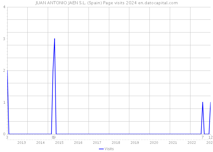 JUAN ANTONIO JAEN S.L. (Spain) Page visits 2024 