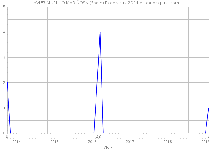 JAVIER MURILLO MARIÑOSA (Spain) Page visits 2024 