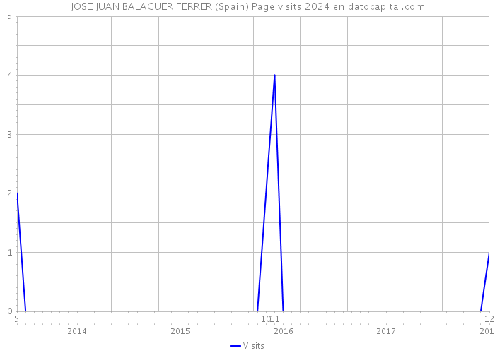 JOSE JUAN BALAGUER FERRER (Spain) Page visits 2024 