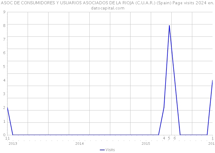 ASOC DE CONSUMIDORES Y USUARIOS ASOCIADOS DE LA RIOJA (C.U.A.R.) (Spain) Page visits 2024 