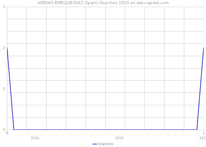 ARENAS ENRIQUE DIAZ (Spain) Searches 2024 