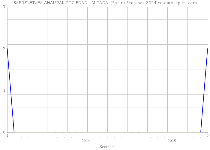 BARRENETXEA AHAIZPAK SOCIEDAD LIMITADA. (Spain) Searches 2024 