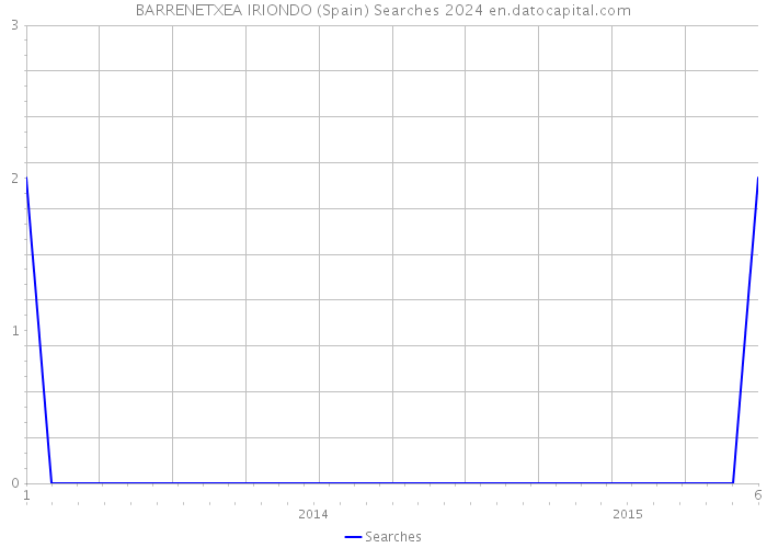 BARRENETXEA IRIONDO (Spain) Searches 2024 