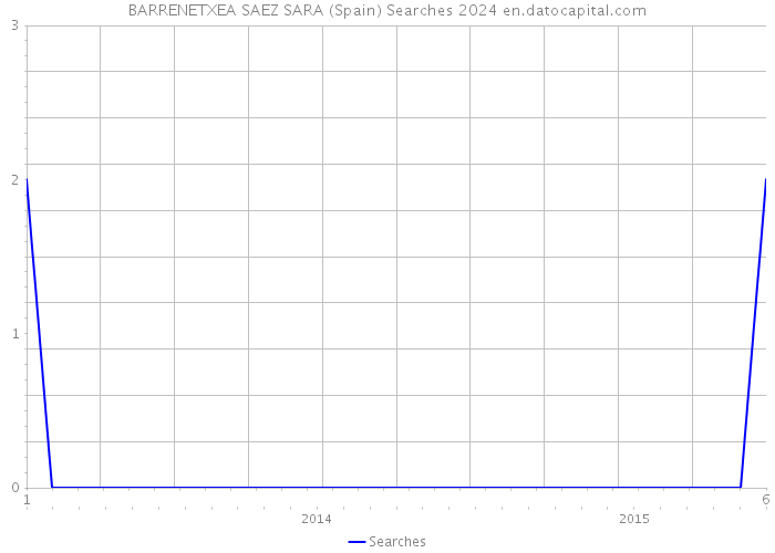 BARRENETXEA SAEZ SARA (Spain) Searches 2024 