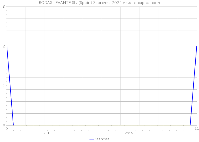 BODAS LEVANTE SL. (Spain) Searches 2024 
