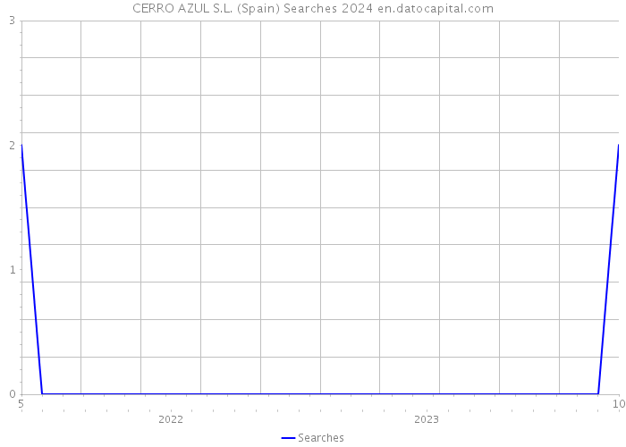 CERRO AZUL S.L. (Spain) Searches 2024 