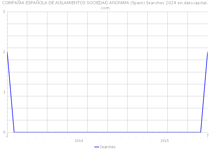 COMPAÑIA ESPAÑOLA DE AISLAMIENTOS SOCIEDAD ANONIMA (Spain) Searches 2024 