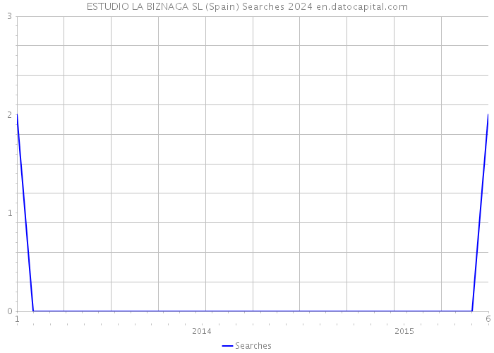 ESTUDIO LA BIZNAGA SL (Spain) Searches 2024 