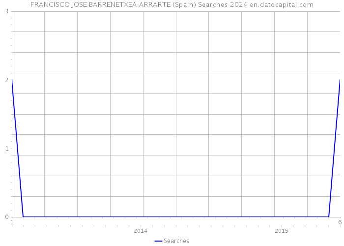 FRANCISCO JOSE BARRENETXEA ARRARTE (Spain) Searches 2024 