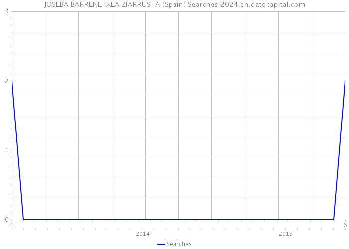 JOSEBA BARRENETXEA ZIARRUSTA (Spain) Searches 2024 