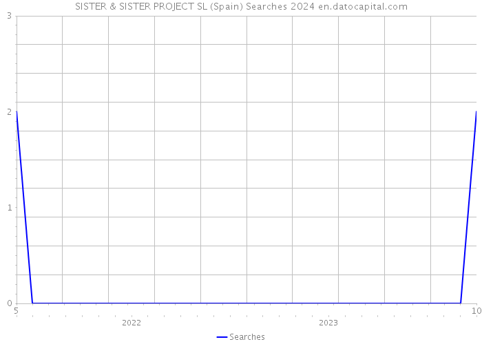 SISTER & SISTER PROJECT SL (Spain) Searches 2024 