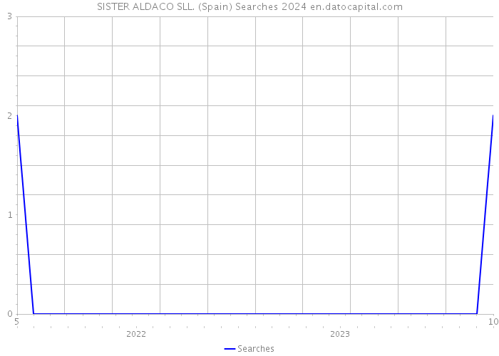 SISTER ALDACO SLL. (Spain) Searches 2024 