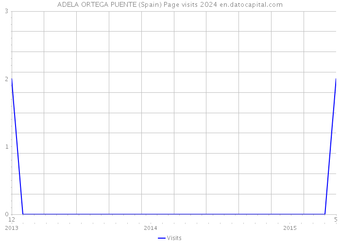 ADELA ORTEGA PUENTE (Spain) Page visits 2024 