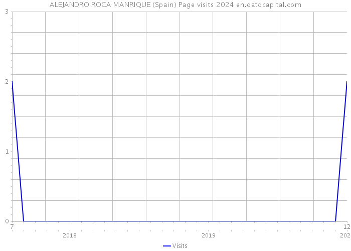 ALEJANDRO ROCA MANRIQUE (Spain) Page visits 2024 