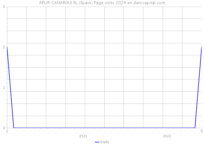 APLIR CANARIAS SL (Spain) Page visits 2024 