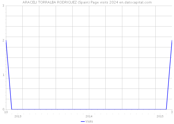 ARACELI TORRALBA RODRIGUEZ (Spain) Page visits 2024 