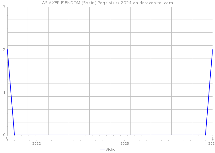 AS AXER EIENDOM (Spain) Page visits 2024 