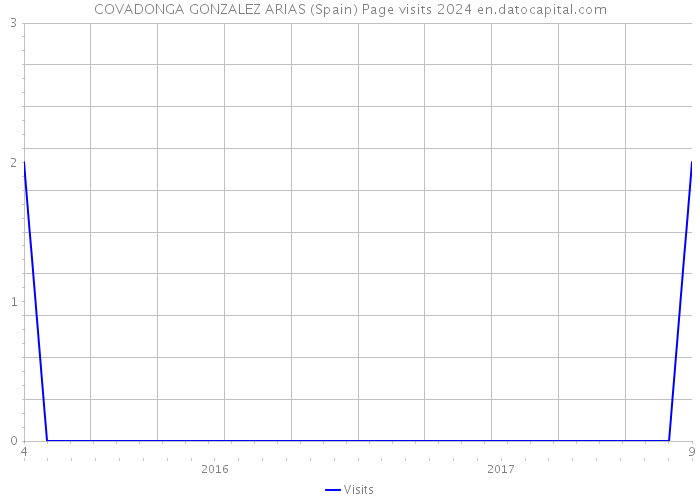 COVADONGA GONZALEZ ARIAS (Spain) Page visits 2024 