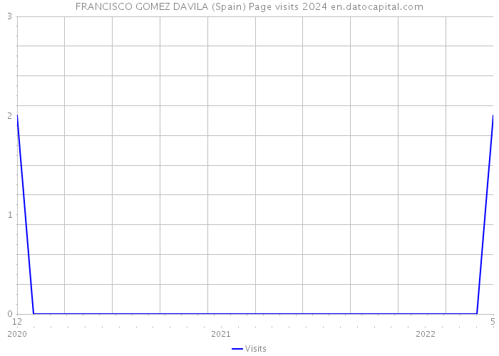 FRANCISCO GOMEZ DAVILA (Spain) Page visits 2024 