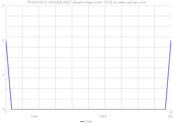 FRANCISCO GRANDE DIAZ (Spain) Page visits 2024 