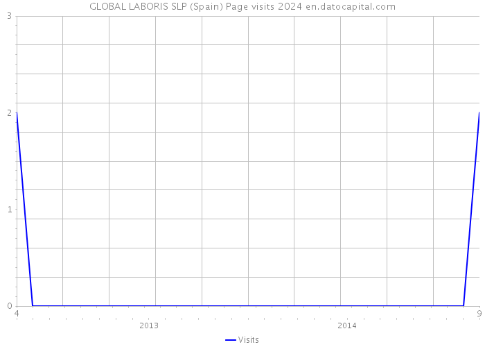 GLOBAL LABORIS SLP (Spain) Page visits 2024 