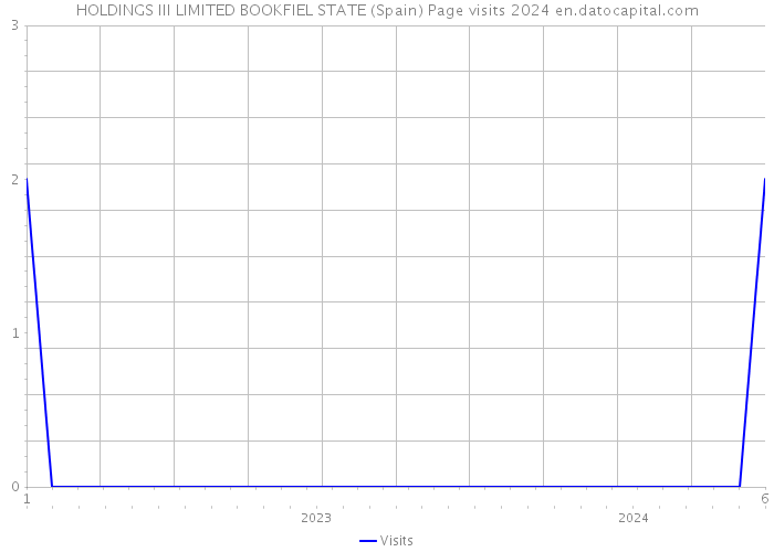 HOLDINGS III LIMITED BOOKFIEL STATE (Spain) Page visits 2024 