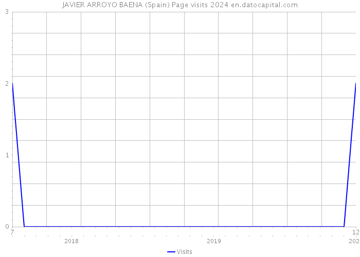 JAVIER ARROYO BAENA (Spain) Page visits 2024 