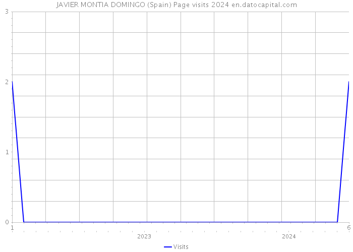 JAVIER MONTIA DOMINGO (Spain) Page visits 2024 