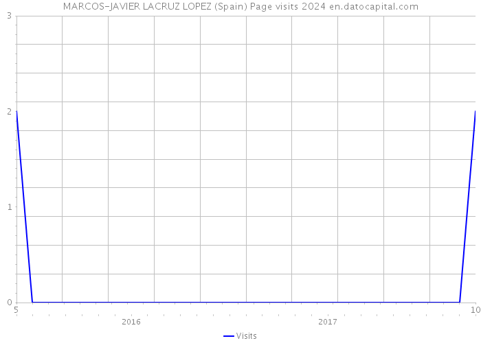MARCOS-JAVIER LACRUZ LOPEZ (Spain) Page visits 2024 