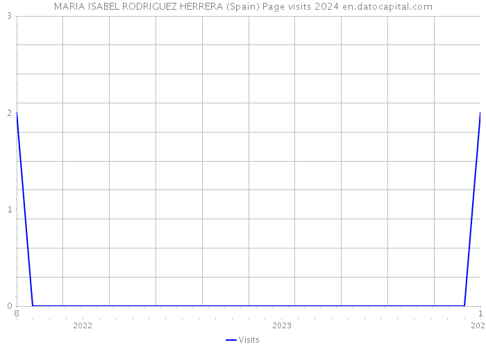 MARIA ISABEL RODRIGUEZ HERRERA (Spain) Page visits 2024 