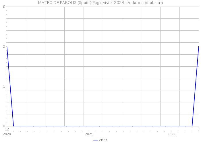 MATEO DE PAROLIS (Spain) Page visits 2024 