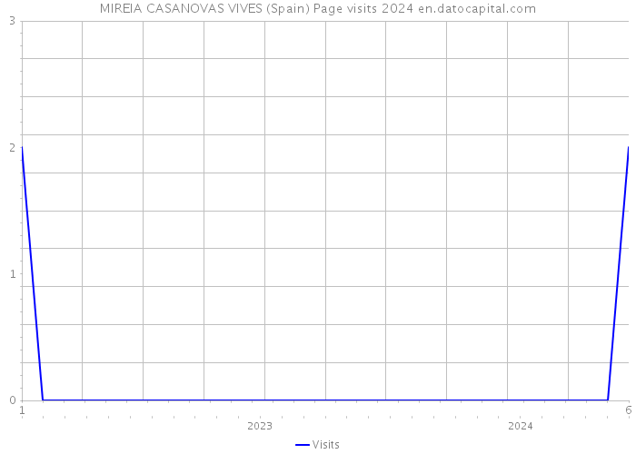 MIREIA CASANOVAS VIVES (Spain) Page visits 2024 