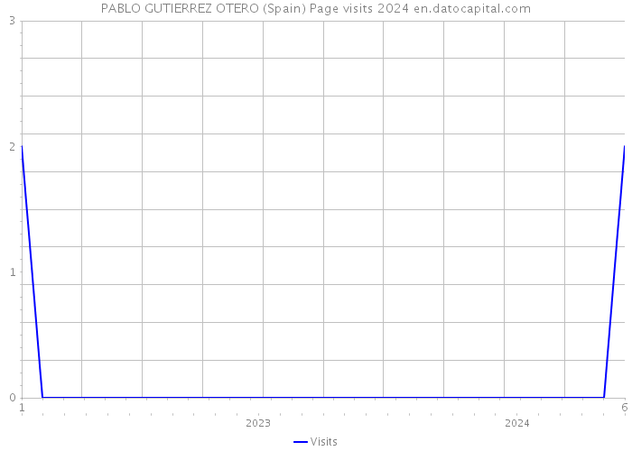 PABLO GUTIERREZ OTERO (Spain) Page visits 2024 