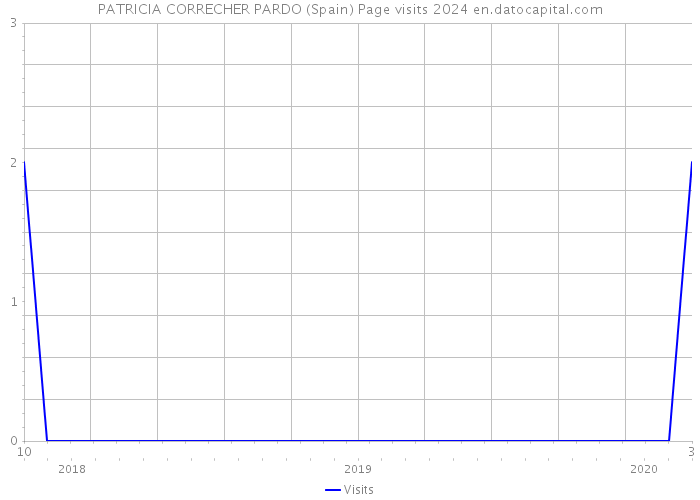 PATRICIA CORRECHER PARDO (Spain) Page visits 2024 