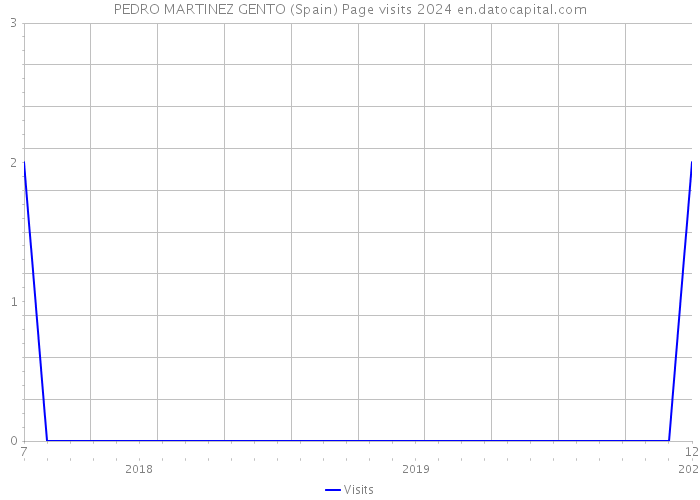 PEDRO MARTINEZ GENTO (Spain) Page visits 2024 